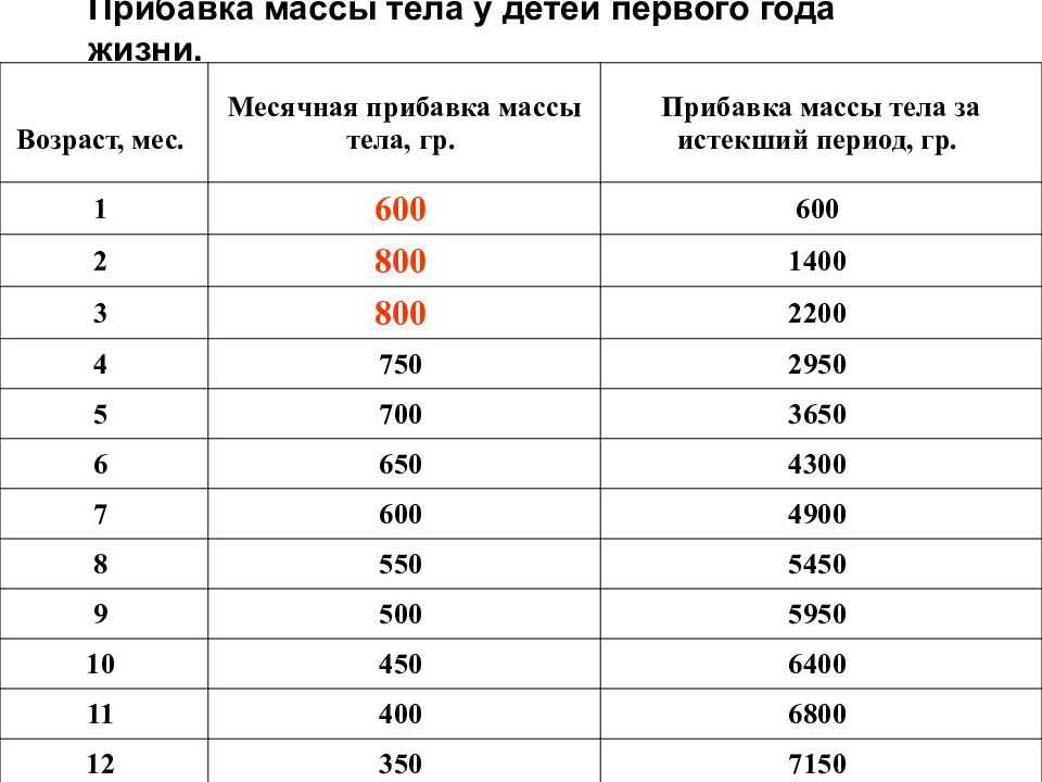 Сколько набирает малыш на последних неделях беременности - детская городская поликлиника №1 г. магнитогорска