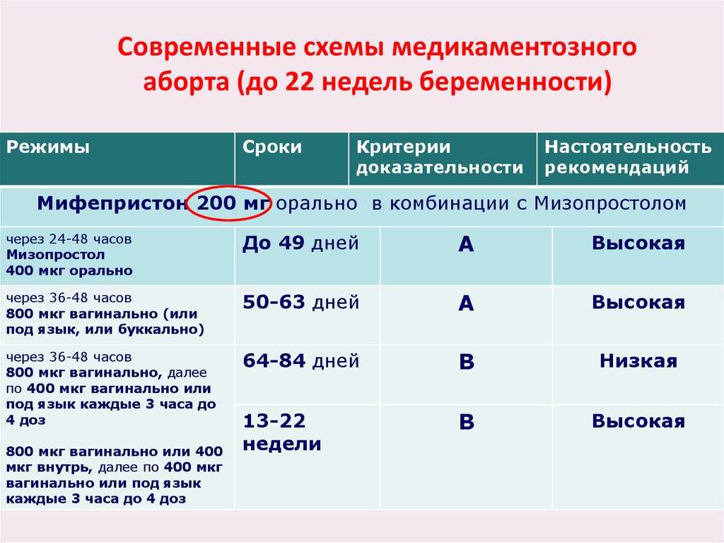 3 неделя беременности - что происходит, развитие и размер плода, боли и выделения | doctorfm.ru