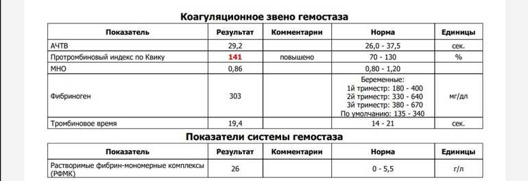 Коагулограмма: норма и расшифровка показателей этого анализа крови - обуз «курская городская поликлиника №7»
