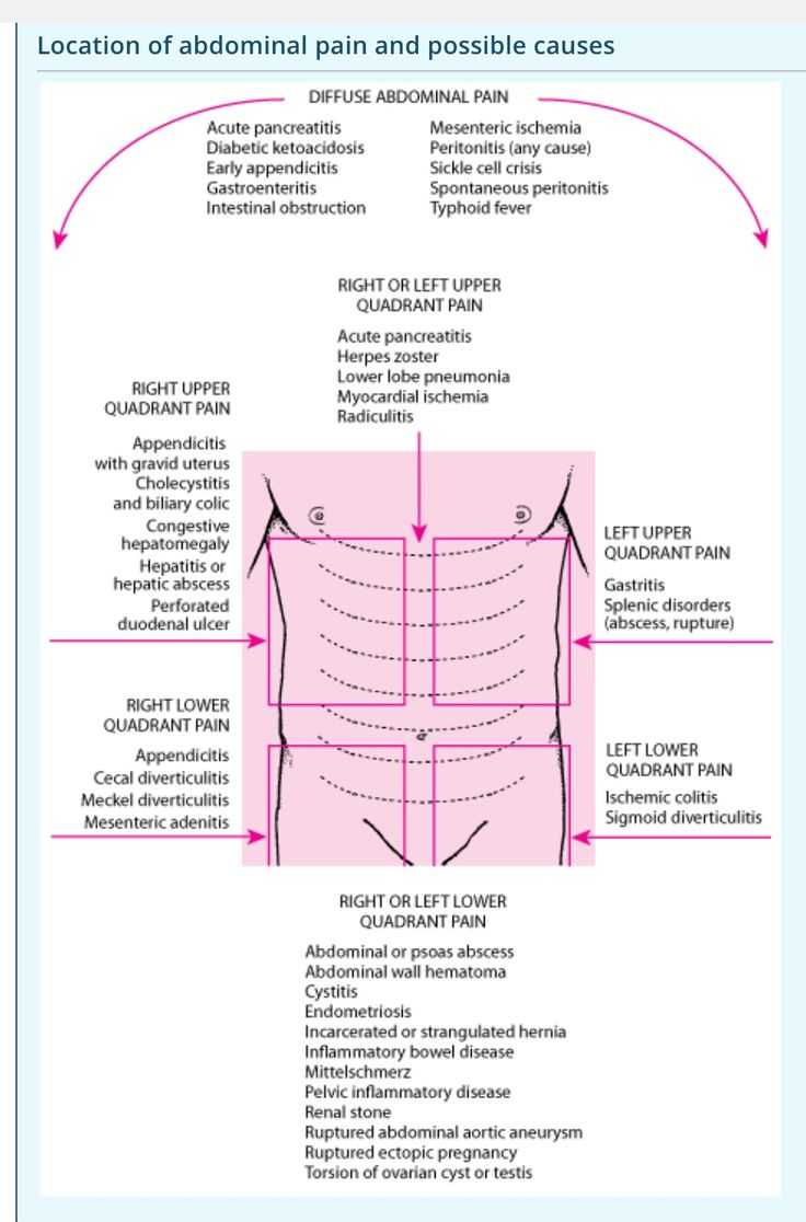 Болит в левом боку под ребрами (подреберье) | причины появления и способы лечения
