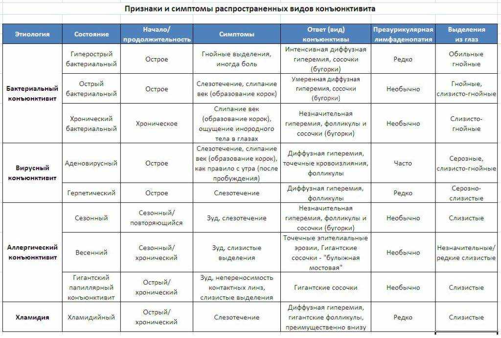 Бактериальный конъюнктивит у детей - лечение, симптомы, причины