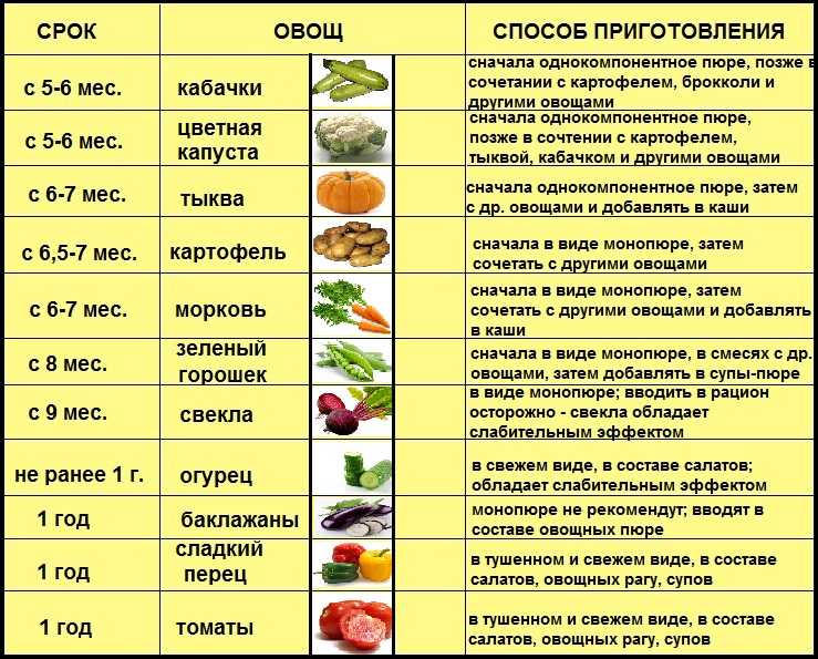 Питание ребенка в 1 год: рацион, режим, меню и рецепты