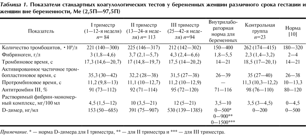 Коагулограмма