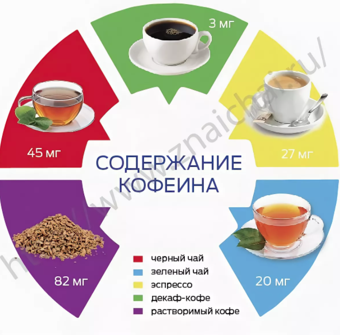 Сколько кофе в энергетике. Кофеин в чае. Кофеин в черном чае и кофе. Кофеин в зеленом чае и кофе. Кофеин в черном чае.