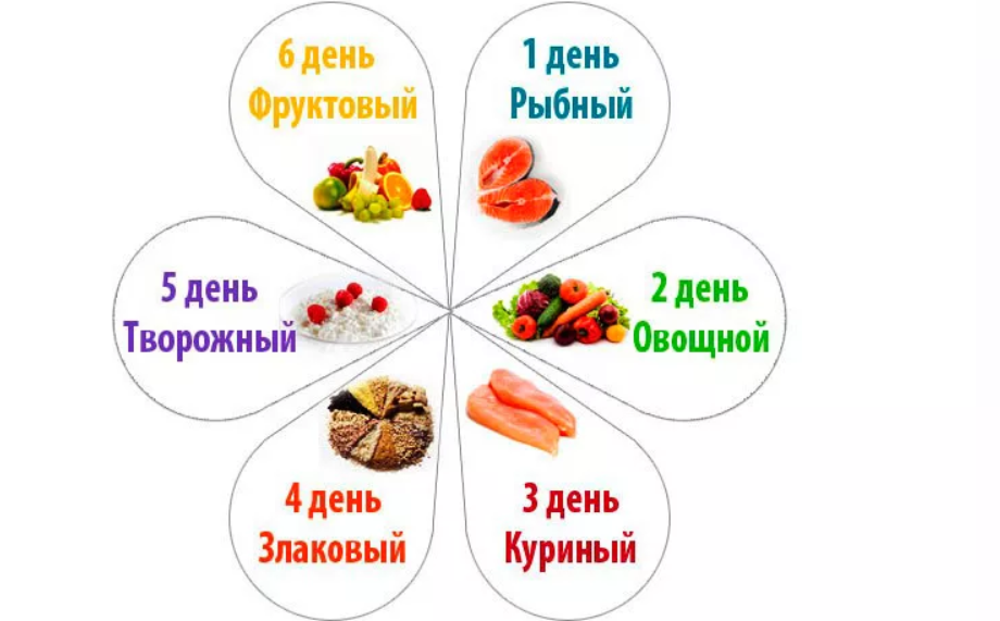 6 лепестков рецепты на каждый день. Диета 6 лепестков Анны Юханссон меню. Диета лепесток 6 дней меню на каждый день. Лепесток диета 7 меню на каждый. Меню диета для похудения лепесток.