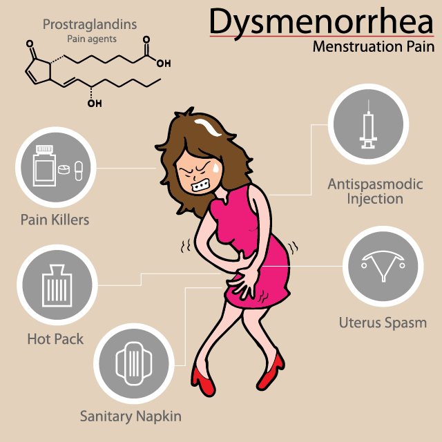 Дисменорея симптомы. Дисменорея. Вторичная дисменорея. Первичная дисменорея.