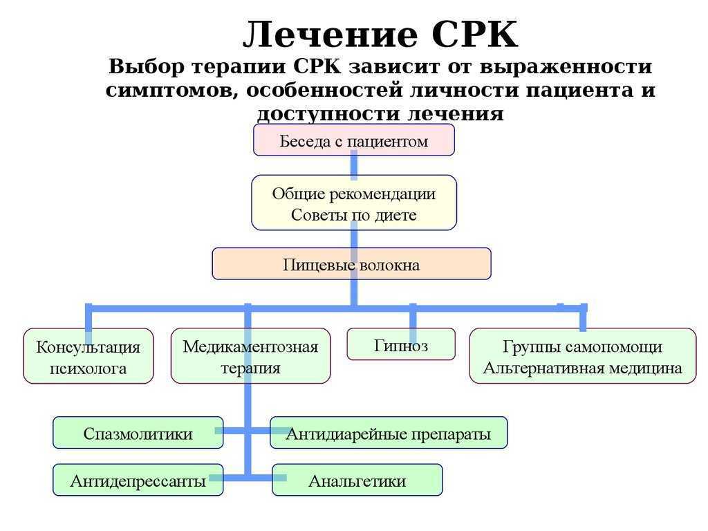 Синдром раздраженного кишечника | университетская клиника