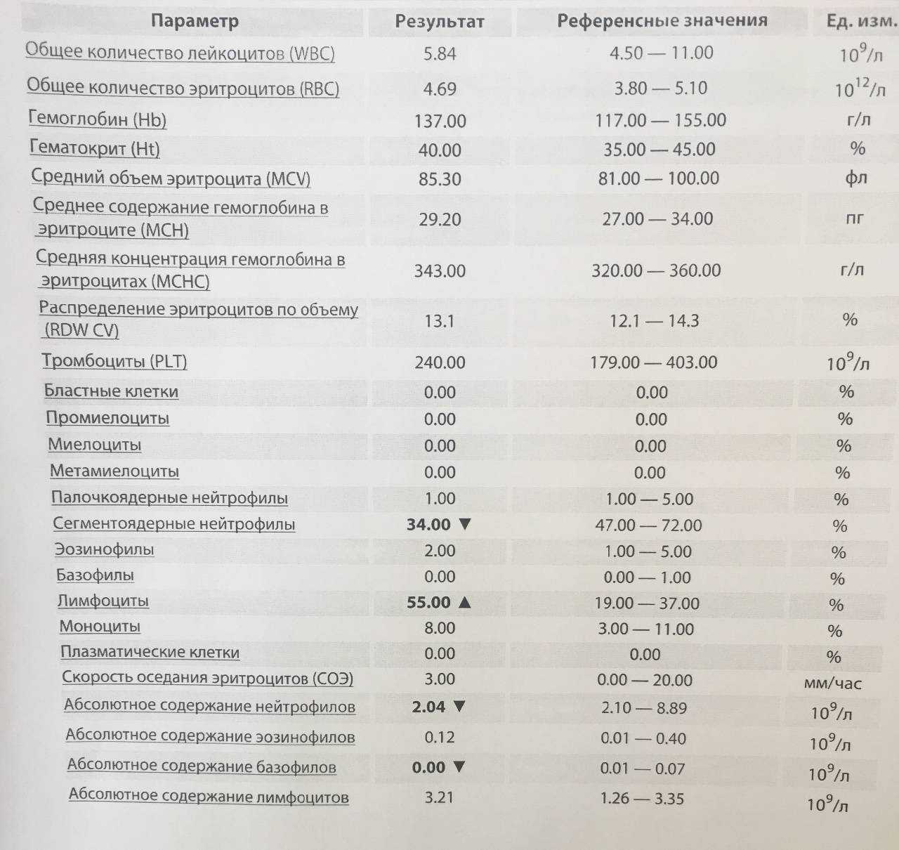 Причины снижения лимфоцитов в крови статья от гордиенко н.н