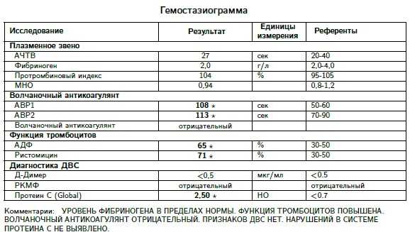 О чем говорит наличие волчаночного антикоагулянта в анализе крови?