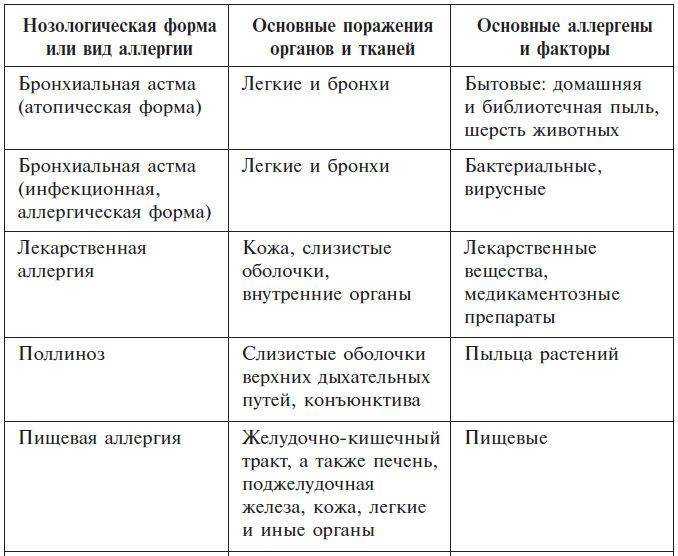 Виды аллергических реакций с картинками у человека