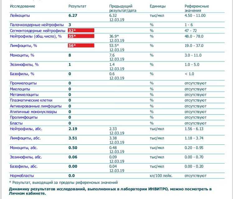 Агранулоцитоз и нейтропения — недостаточность нейтрофилов | университетская клиника