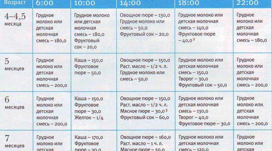 Как перевести ребенка на другую смесь: схема введения
