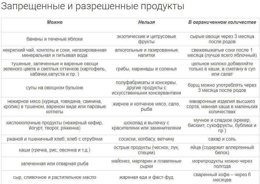 Что можно есть кормящей маме в первый месяц после родов