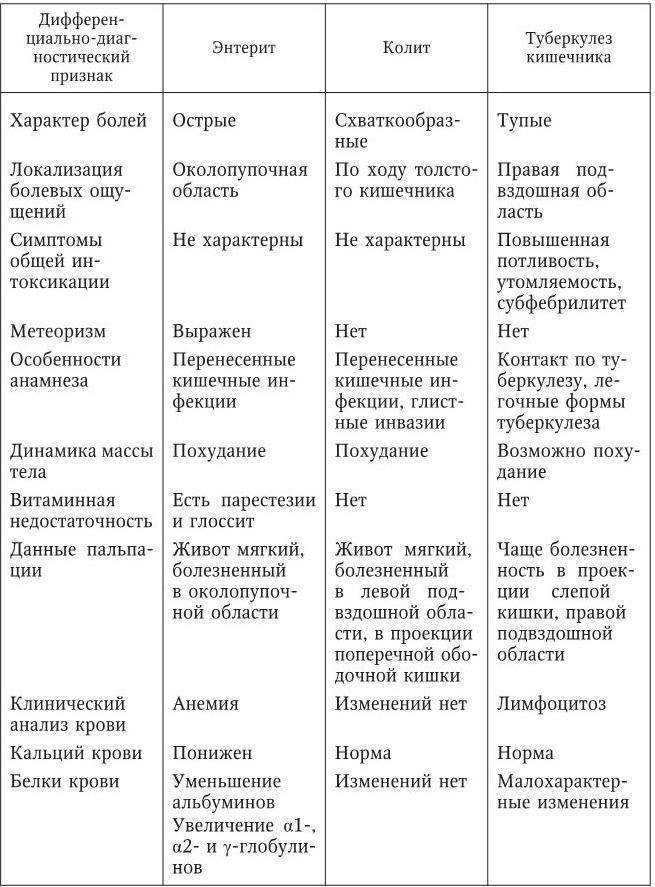 Энтероколит — симптомы и лечение: диета и препараты