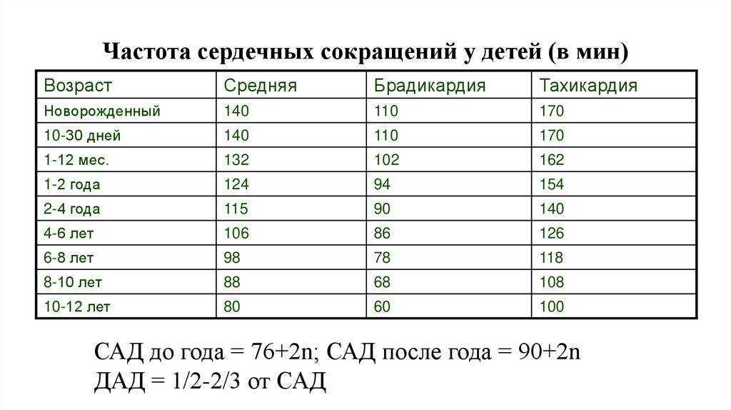 Чсс у детей: норма по возрастам частоты сердечных сокращений (таблица)