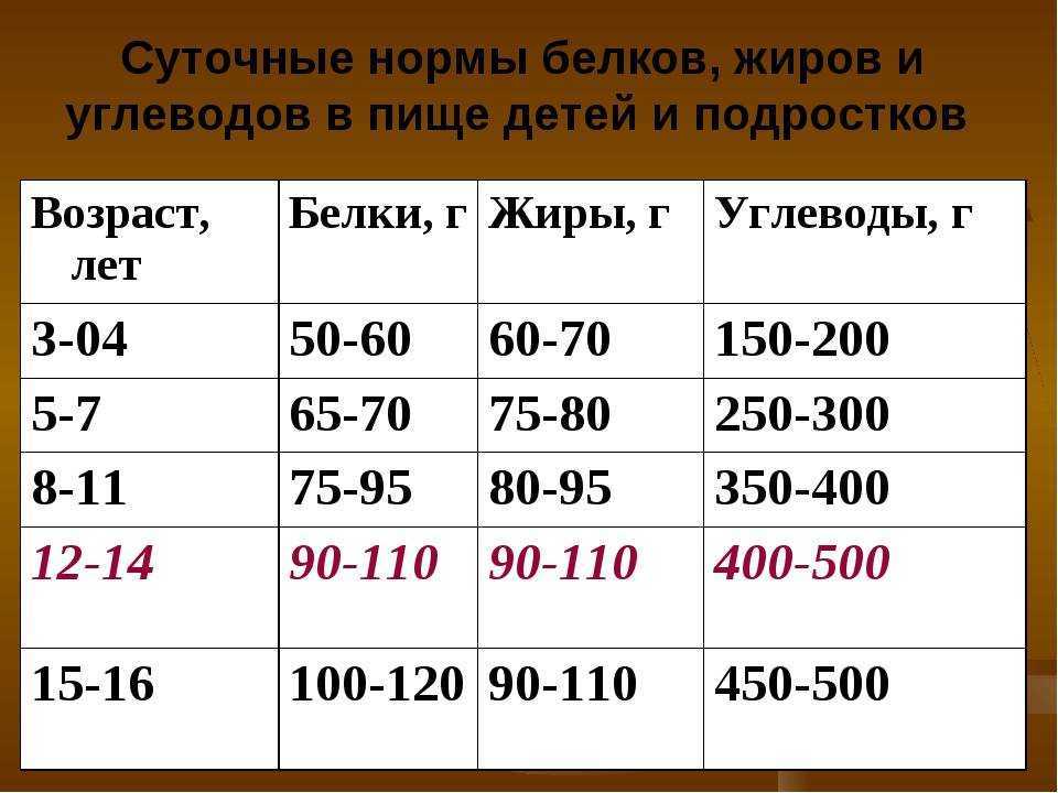 Что такое кбжу, какое соотношение считается нормой и как правильно рассчитать вариант для похудения?