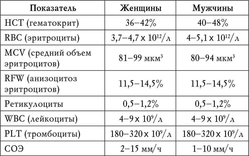 Анемия у детей