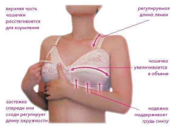 Набухание молочных желез у женщин: причины, лечение, профилактика
