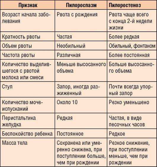 Пилороспазм: симптомы, диагностика, лечение - diagnos.ru