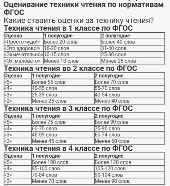 Техника чтения в начальной школе по фгос: нормы и оценки