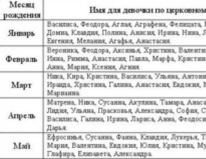 Список имен по святцам (церковному календарю) 2021 · всё о беременности, родах, развитии ребенка, а также воспитании и уходе за ним на babyzzz.ru