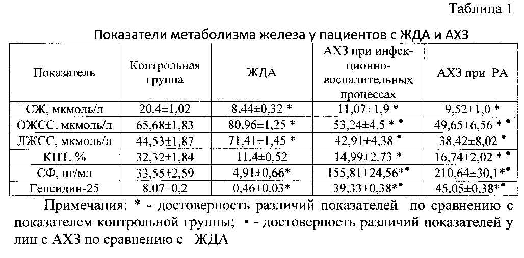 Диагностика анемии — анализы на ферритин, витамин в12, фолиевую кислоту, трансферрин | университетская клиника