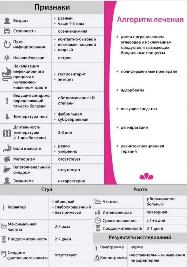 Клиническая картина ротавирусной инфекции у детей