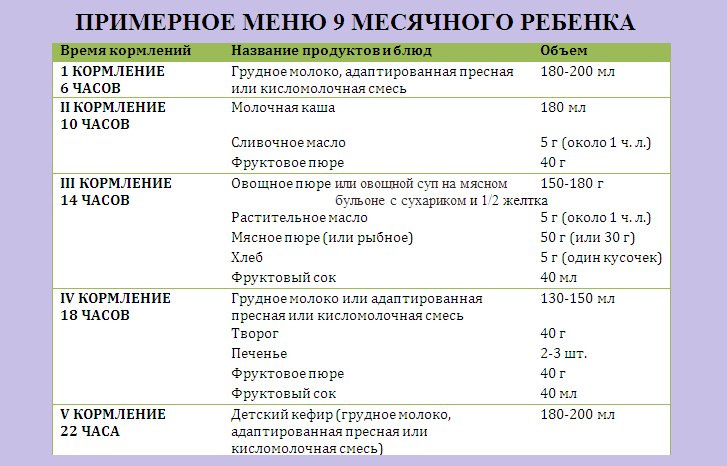 Несмотря на то, что в рацион девятимесячного ребенка уже введено большое количество продуктов питания, грудное молоко остается жизненно необходимым для его роста и развития Узнайте, какие новые блюда появляются в меню малыша в 9 месяцев