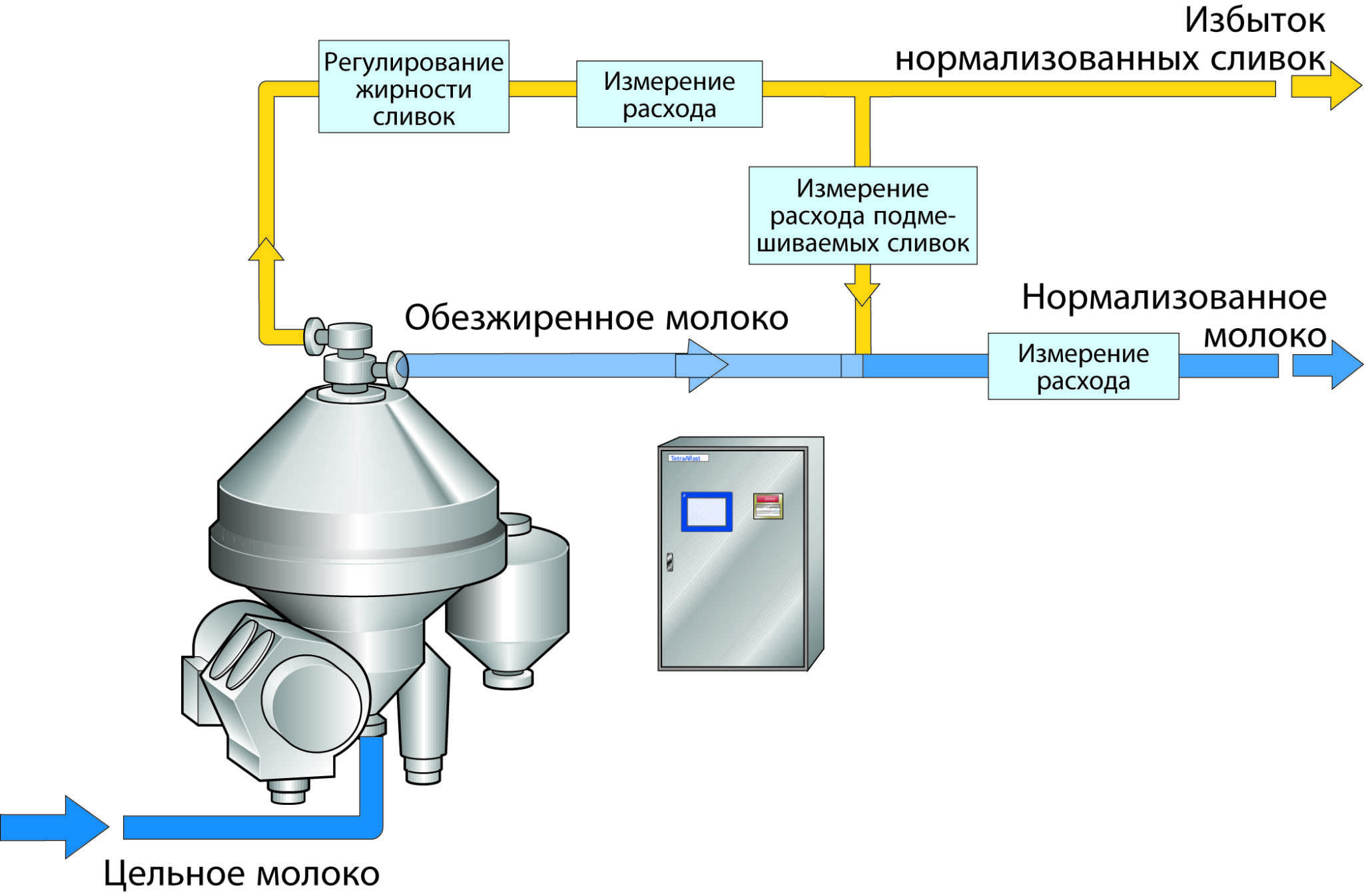 Схема обработки молока