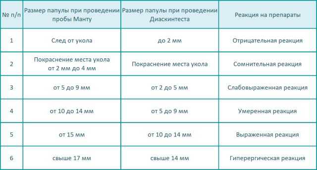 Размер манту у ребенка норма таблица. Диаскинтест показатели. Прививка диаскинтест нормы размеров. Реакция манту 2те норма. Реакция манту размер папулы.