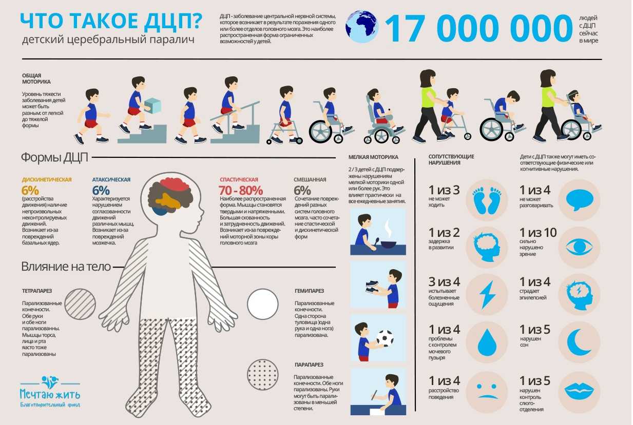 Детский церебральный паралич презентация
