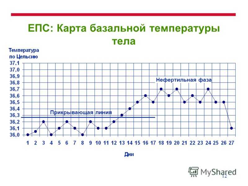 Температура перед месячными: какие температурные показатели считаются нормой и отклонением?