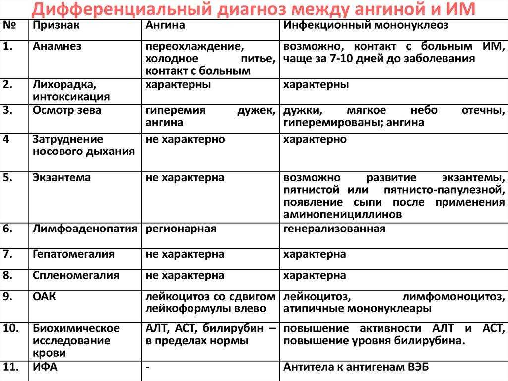 Мононуклеоз у детей: симптомы и лечение инфекционного заболевания,