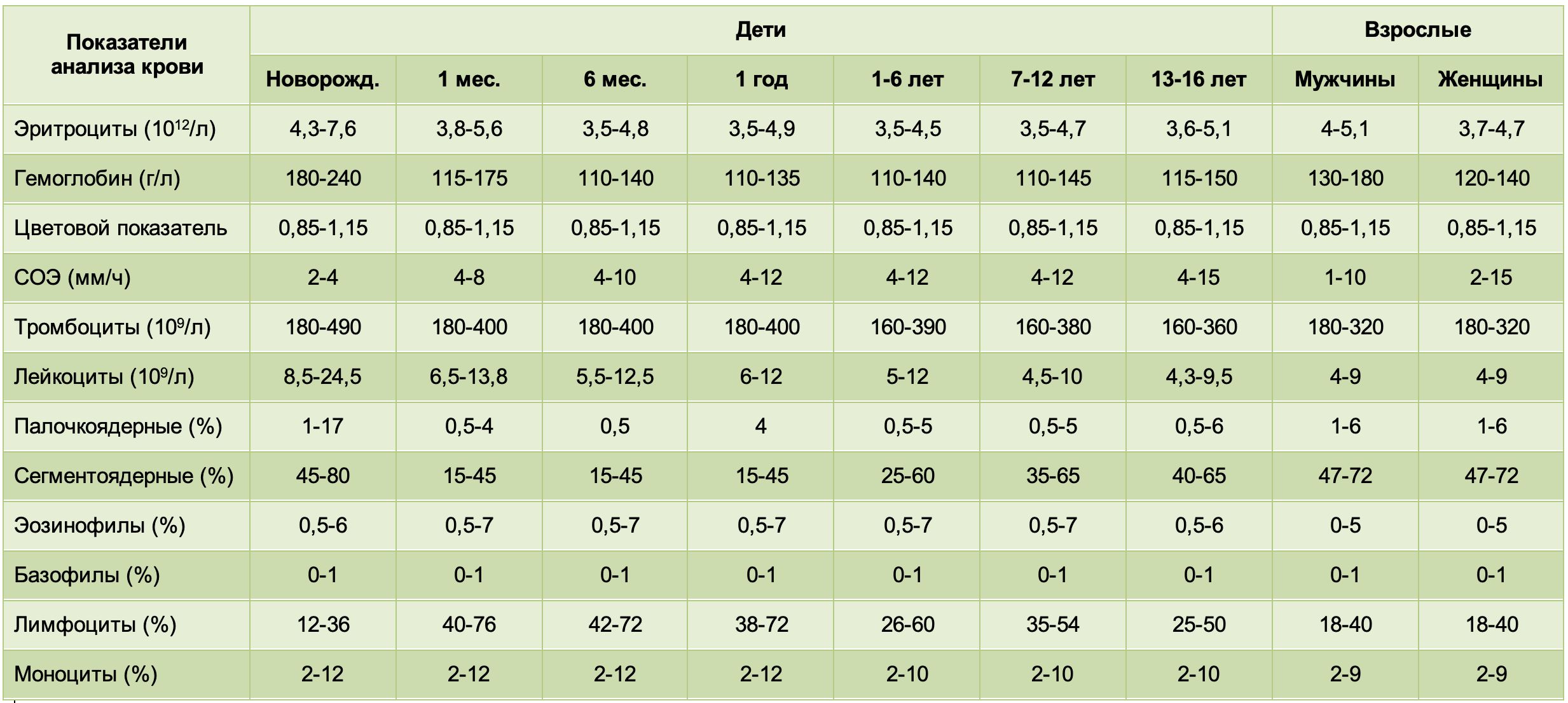 Какой хороший показатель. Показатели крови у детей норма таблица по возрастам. Нормативы клинического анализа крови у детей таблица. ОАК норма у детей 10 лет. Норма общего анализа крови у детей 3 года таблица.