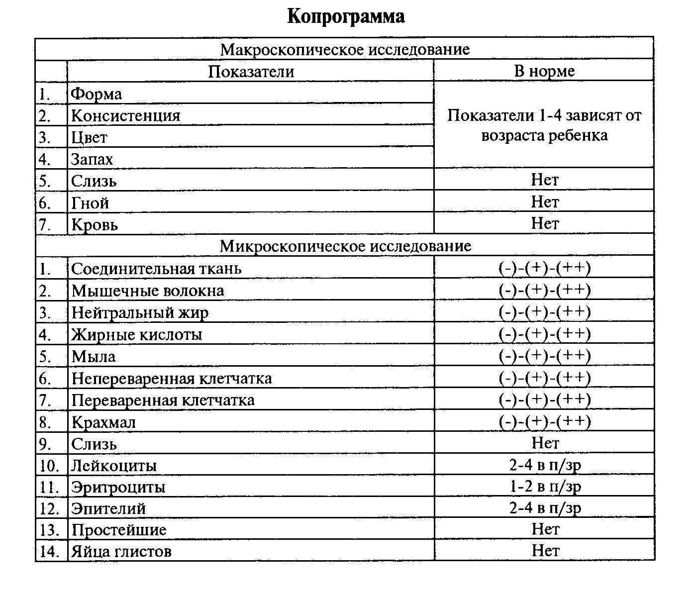 Анализ кала норма