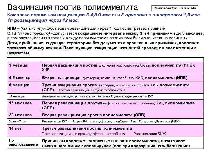 Вакцинация против полиомиелита