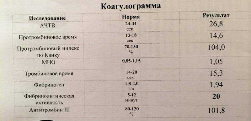 Коагулограмма при беременности: нормы, расшифровка