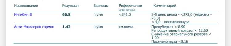 Ингибин в. Гормон ингибин норма. Ингибин в у женщин норма. Ингибин в у мужчин норма у мужчин по возрасту таблица норма. Ингибин норма показатели.