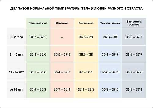 Какая температура тела должны быть у новорожденного и грудного ребенка?