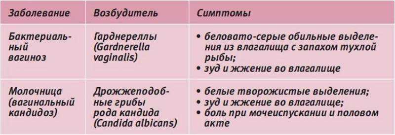 Белые выделения (бели) из влагалища: диагностика и лечение