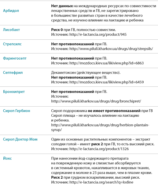 Какие антибиотики можно при грудном вскармливании: разрешенные препараты