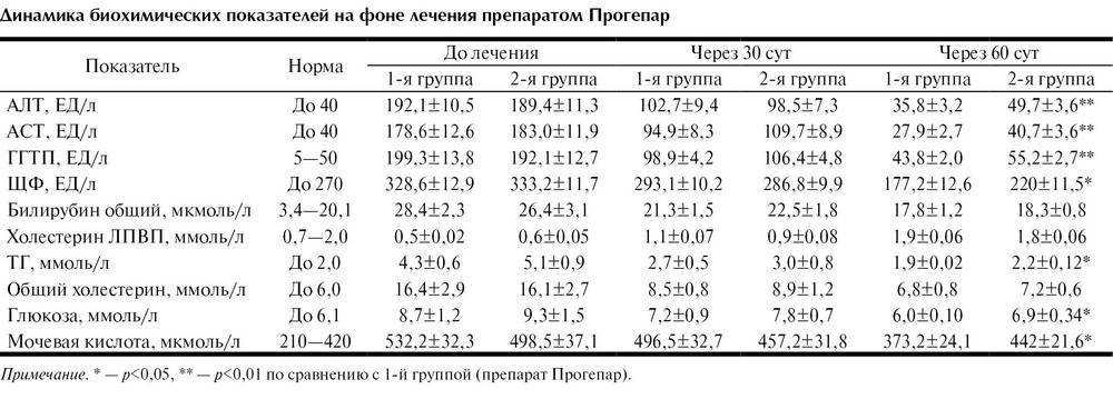 Асат и алт анализы
