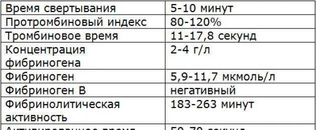 Гемостазиограмма (коагулограмма)