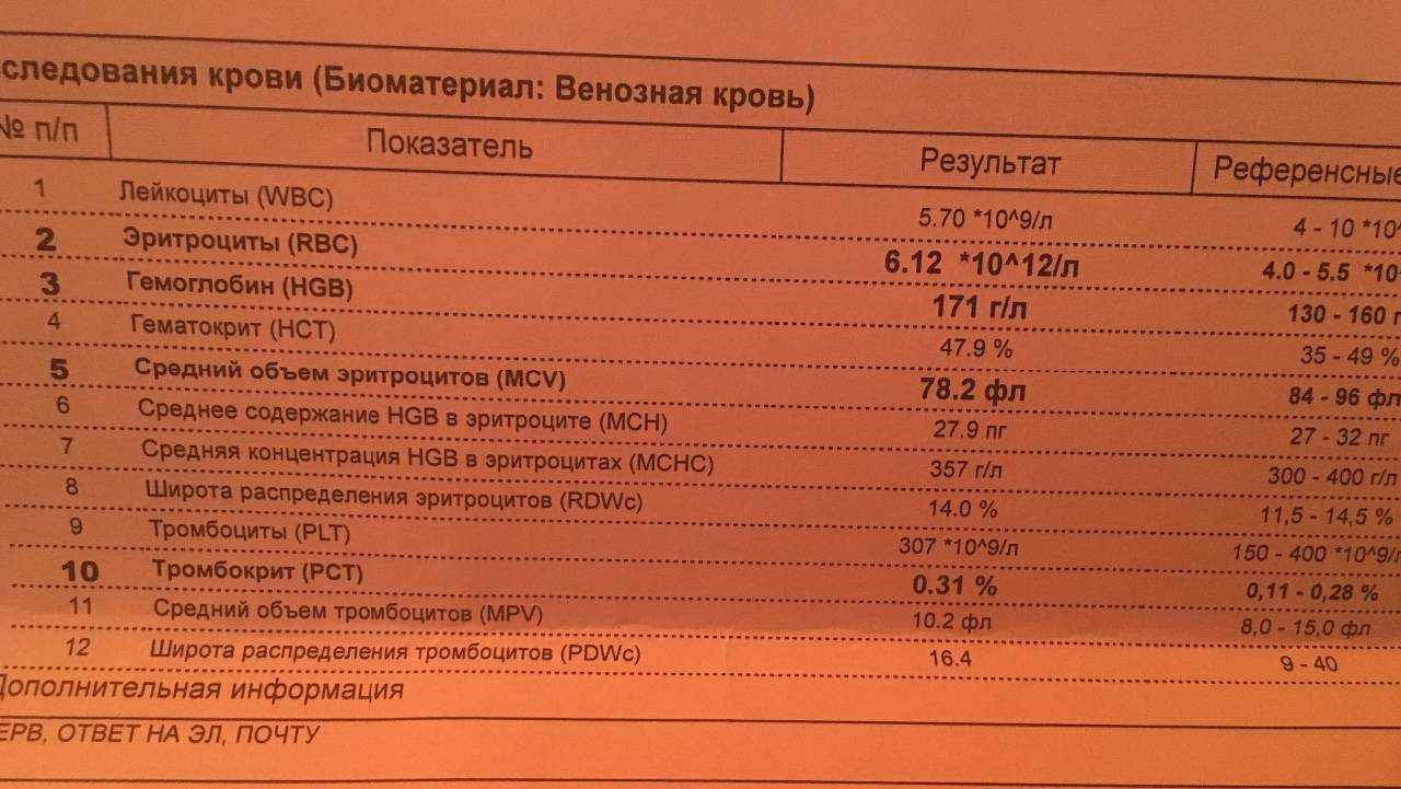 Анализ на свертываемость крови (коагулограмма)  – зачем проводится и что показывает