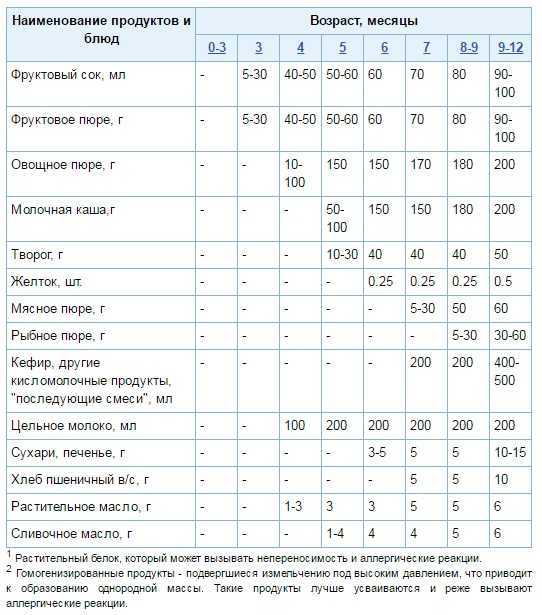 Как вводить в рацион малыша яйцо