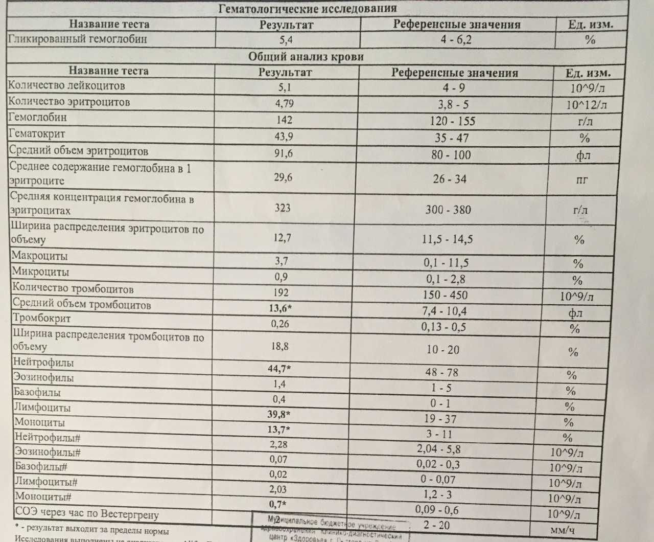 Повышенные моноциты у ребенка в крови - тревожный симптом, указывающий на патологию Состояние требует комплексного подхода к обследованию