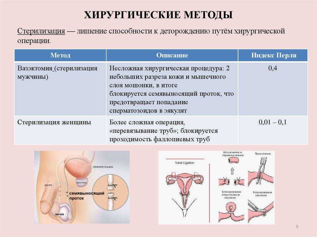 Хирургическая стерилизация (лишения способности к воспроизводству потомства) / статьи / республиканский центр биоэтики