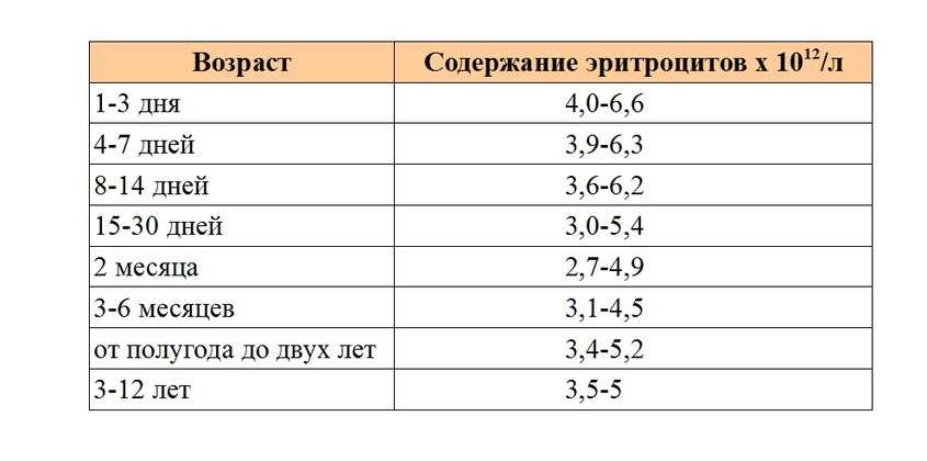 Эритроциты норма. Норма эритроцитов в крови у ребенка 1.5 года. Норма эритроцитов у ребенка 2 года. Норма эритроцитов в крови у ребенка 7 лет. Норма эритроцитов в крови у ребенка 2 года.