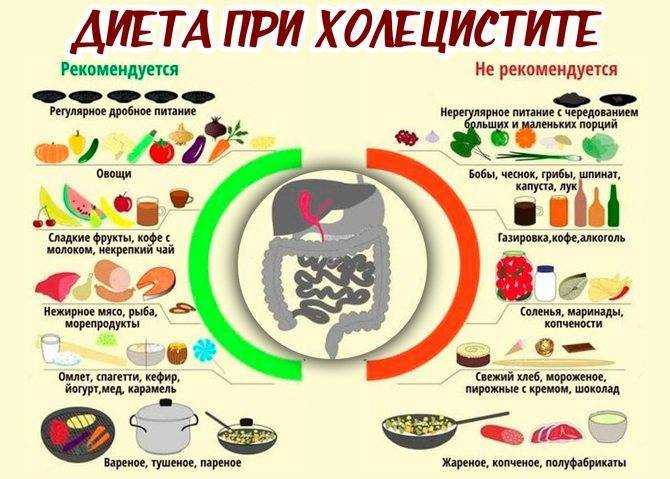 Диета при желчнокаменной болезни: что нельзя есть, рецепты и меню