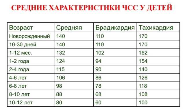 Чсс у детей: норма по возрастам частоты сердечных сокращений (таблица)